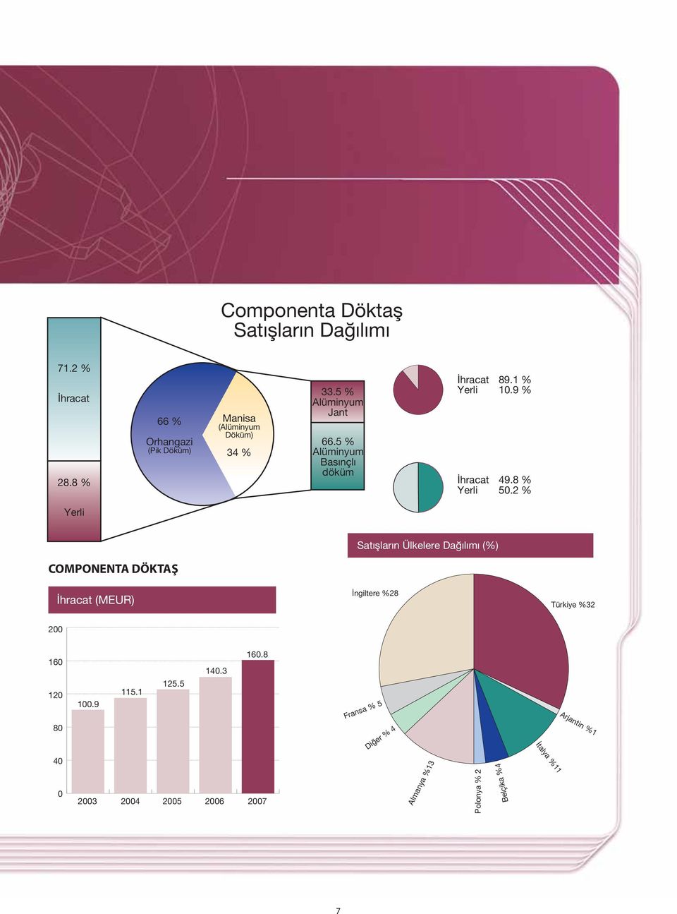 5 % Alüminyum Bas nçl döküm hracat 89.1 % Yerli 10.9 % hracat 49.8 % Yerli 50.