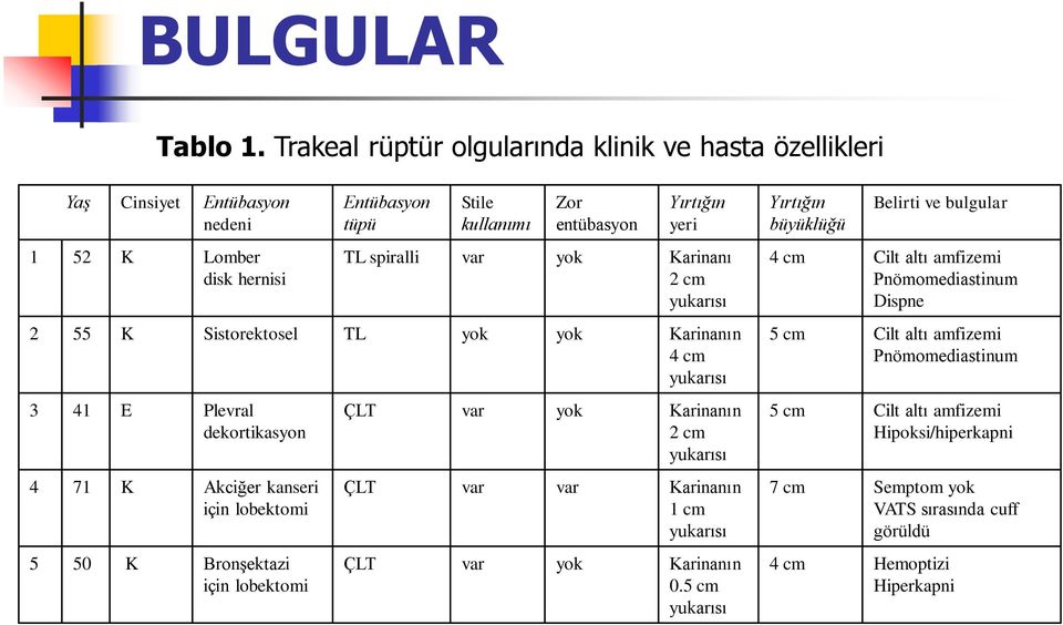 var yok Karinanı 2 cm yukarısı 2 55 K Sistorektosel TL yok yok Karinanın 4 cm yukarısı 3 41 E Plevral dekortikasyon 4 71 K Akciğer kanseri için lobektomi 5 50 K Bronşektazi için