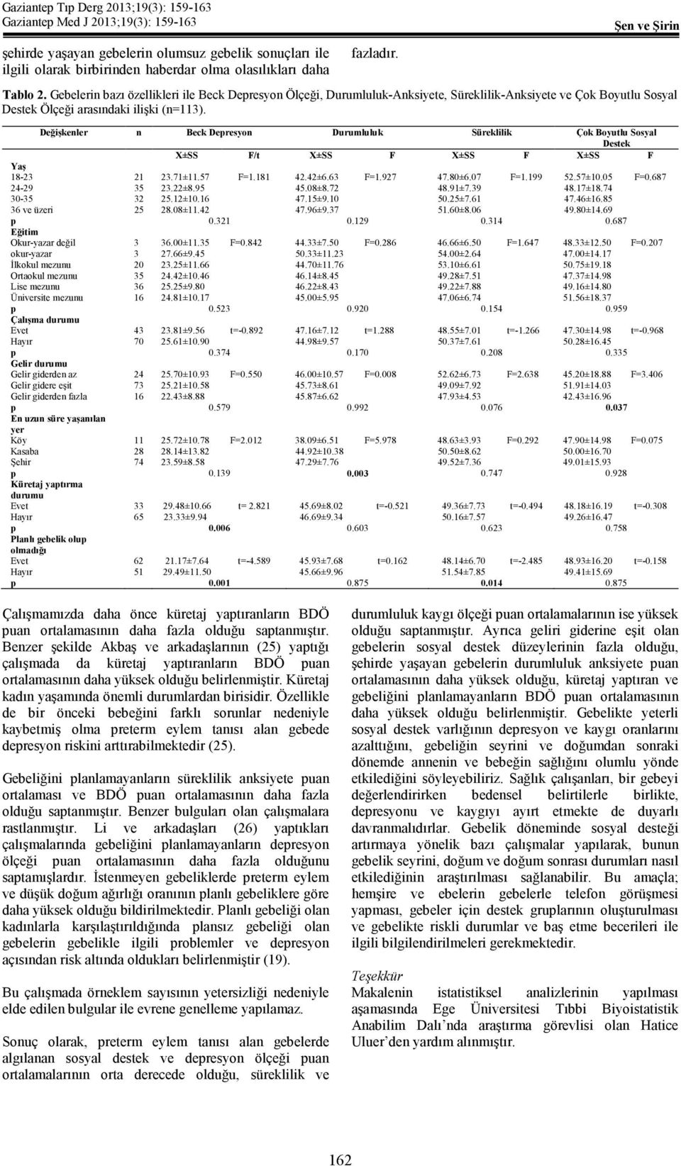 Yaş 18-23 24-29 30-35 36 ve üzeri Değişkenler n Beck Depresyon Durumluluk Süreklilik Çok Boyutlu Sosyal Destek X±SS F/t X±SS F X±SS F X±SS F 21 35 32 25 23.71±11.57 23.22±8.95 25.12±10.16 28.08±11.