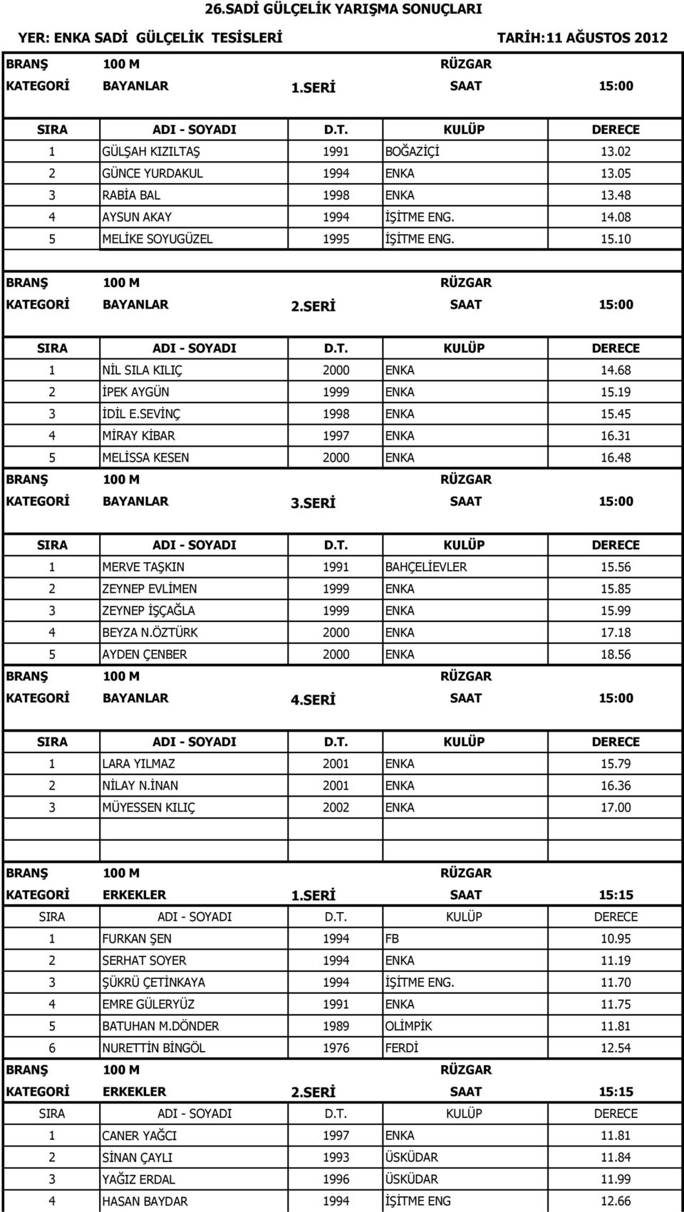 45 4 MİRAY KİBAR 1997 ENKA 16.31 5 MELİSSA KESEN 2000 ENKA 16.48 100 M RÜZGAR KATEGORİ BAYANLAR 3.SERİ SAAT 15:00 1 MERVE TAŞKIN 1991 BAHÇELİEVLER 15.56 2 ZEYNEP EVLİMEN 1999 ENKA 15.