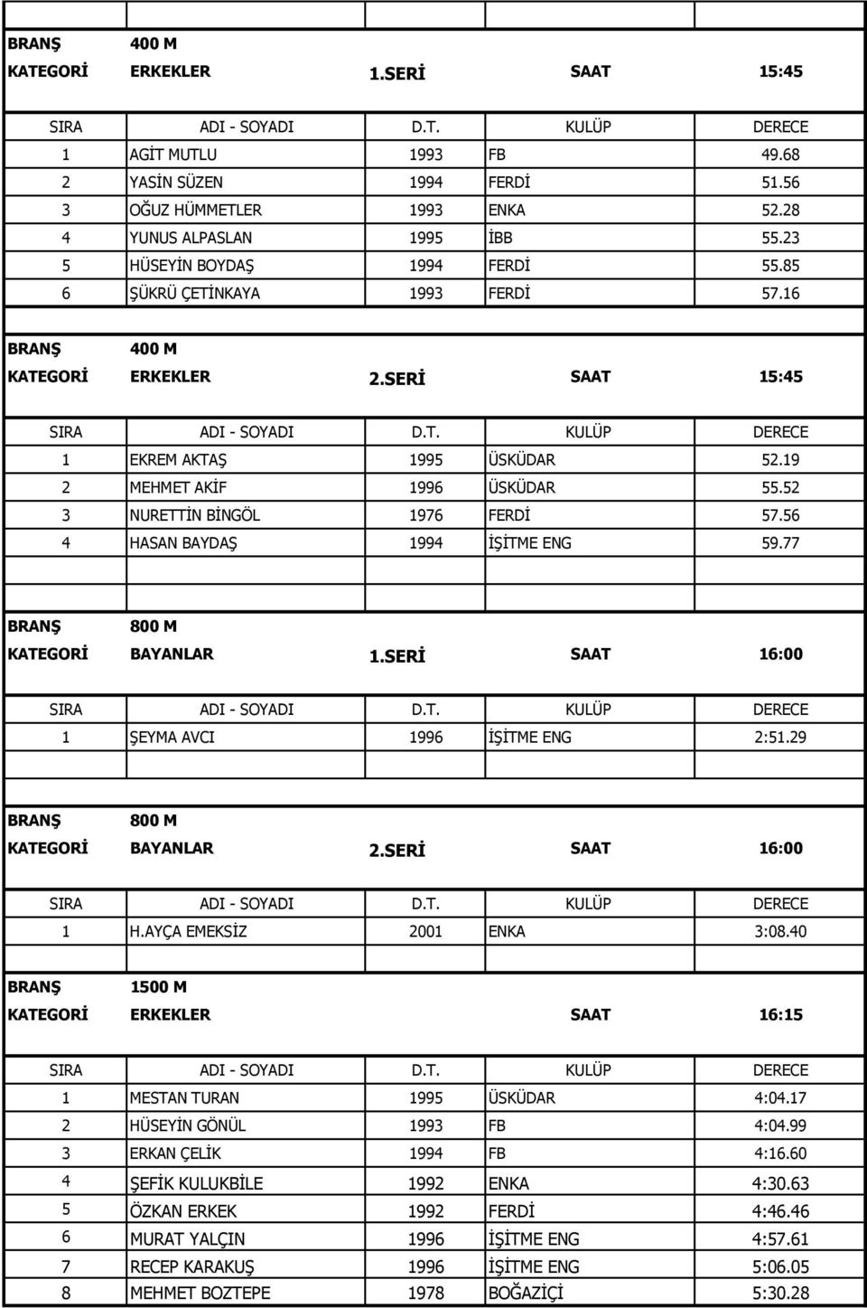 56 4 HASAN BAYDAŞ 1994 İŞİTME ENG 59.77 800 M KATEGORİ BAYANLAR 1.SERİ SAAT 16:00 1 ŞEYMA AVCI 1996 İŞİTME ENG 2:51.29 800 M KATEGORİ BAYANLAR 2.SERİ SAAT 16:00 1 H.AYÇA EMEKSİZ 2001 ENKA 3:08.