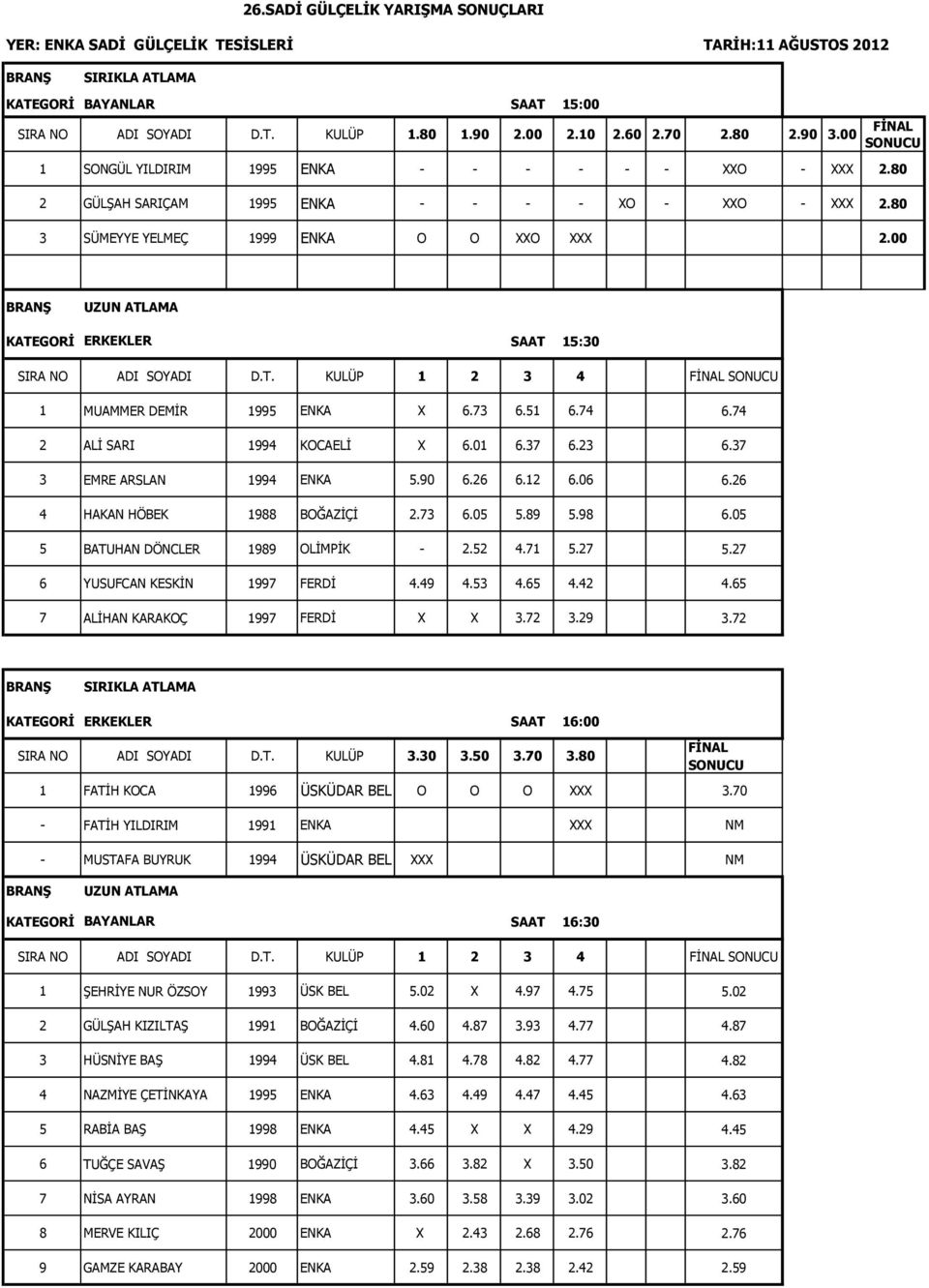 74 2 ALİ SARI 1994 KOCAELİ X 6.01 6.37 6.23 6.37 3 EMRE ARSLAN 1994 ENKA 5.90 6.26 6.12 6.06 6.26 4 HAKAN HÖBEK 1988 BOĞAZİÇİ 2.73 6.05 5.89 5.98 6.05 5 BATUHAN DÖNCLER 1989 OLİMPİK - 2.52 4.71 5.