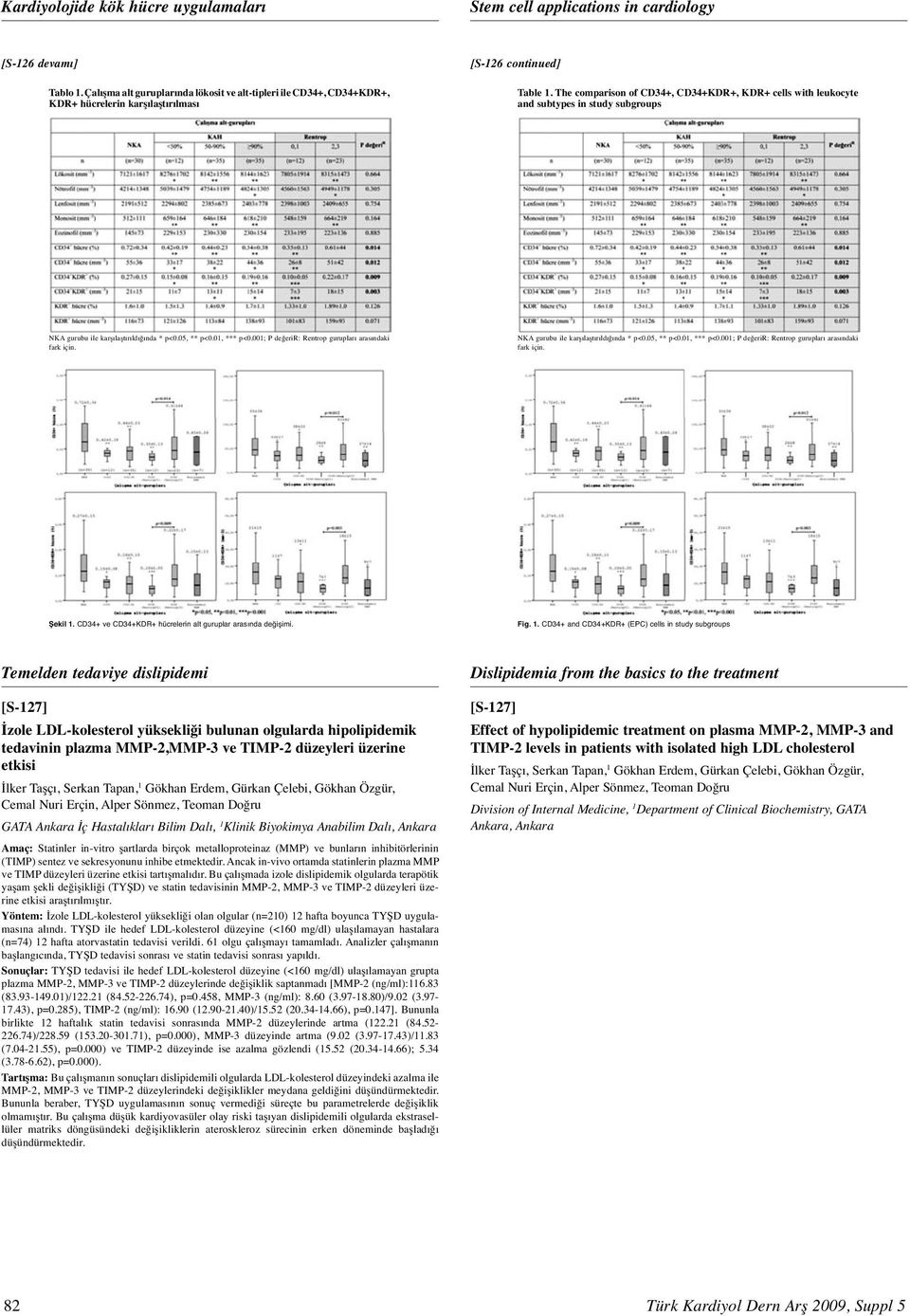 The comparison of CD34+, CD34+KDR+, KDR+ cells with leukocyte and subtypes in study subgroups NKA gurubu ile karşılaştırıldığında * p<0.05, ** p<0.0, *** p<0.