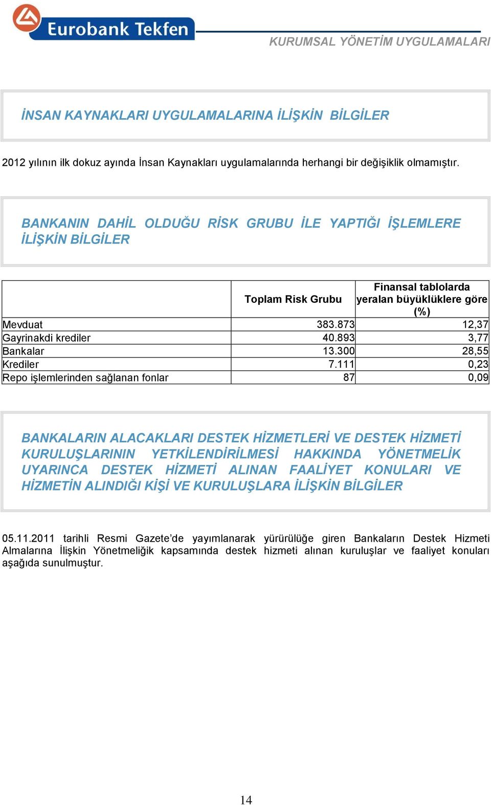 893 3,77 Bankalar 13.300 28,55 Krediler 7.