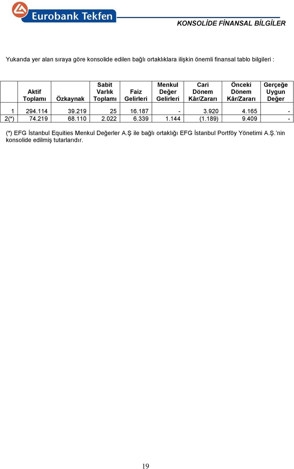 Kâr/Zararı Gerçeğe Uygun Değer 1 294.114 39.219 25 16.187-3.920 4.165-2(*) 74.219 68.110 2.022 6.339 1.144 (1.189) 9.