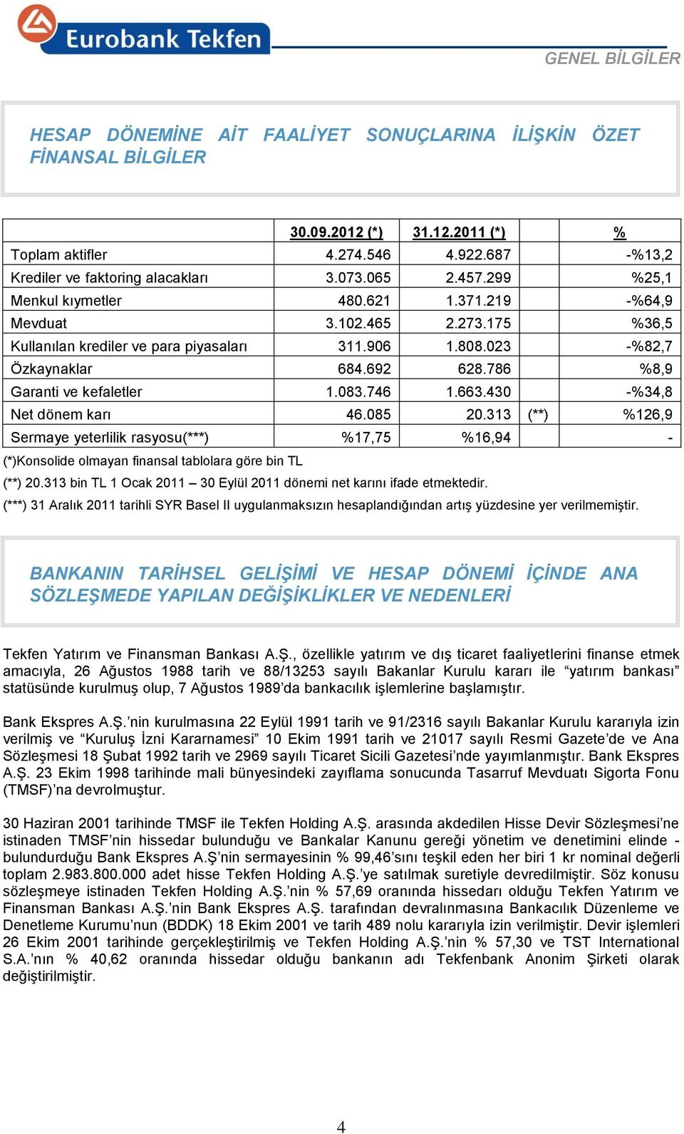 786 %8,9 Garanti ve kefaletler 1.083.746 1.663.430 -%34,8 Net dönem karı 46.085 20.