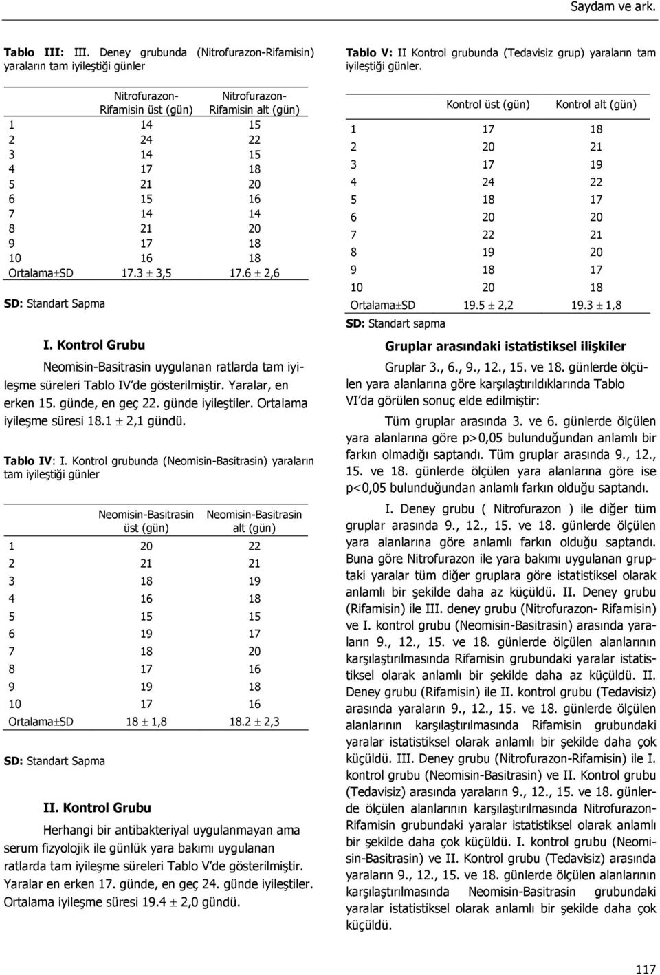 21 20 9 17 18 10 16 18 Ortalama±SD 17.3 ± 3,5 17.6 ± 2,6 SD: Standart Sapma I. Kontrol Grubu Neomisin-Basitrasin uygulanan ratlarda tam iyileşme süreleri Tablo IV de gösterilmiştir.