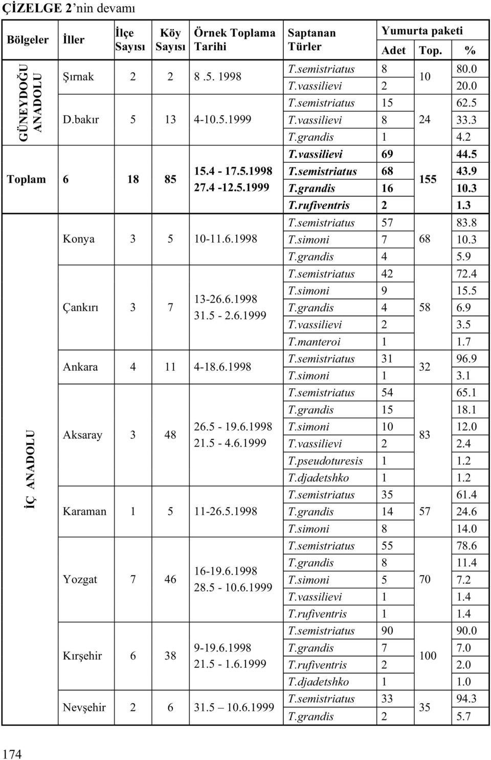 5 10.6.1999 Saptanan Yumurta paketi Türler Adet Top. % T.semistriatus 8 80.0 10 T.vassilievi 2 20.0 T.semistriatus 15 62.5 T.vassilievi 8 24 33.3 T.grandis 1 4.2 T.vassilievi 69 44.5 T.semistriatus 68 43.