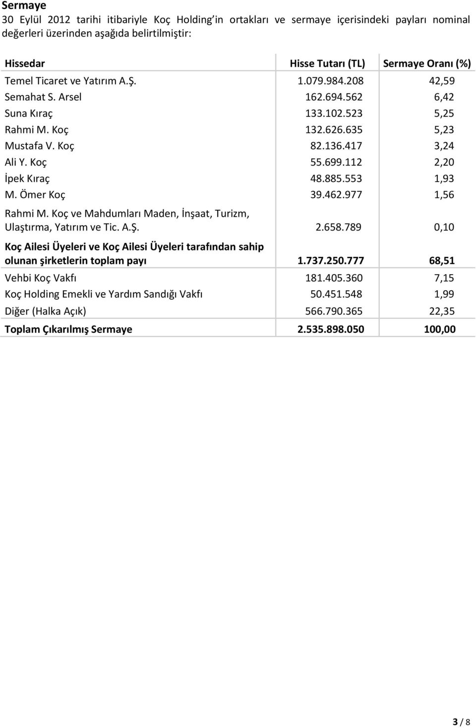 112 2,20 İpek Kıraç 48.885.553 1,93 M. Ömer Koç 39.462.977 1,56 Rahmi M. Koç ve Mahdumları Maden, İnşaat, Turizm, Ulaştırma, Yatırım ve Tic. A.Ş. 2.658.