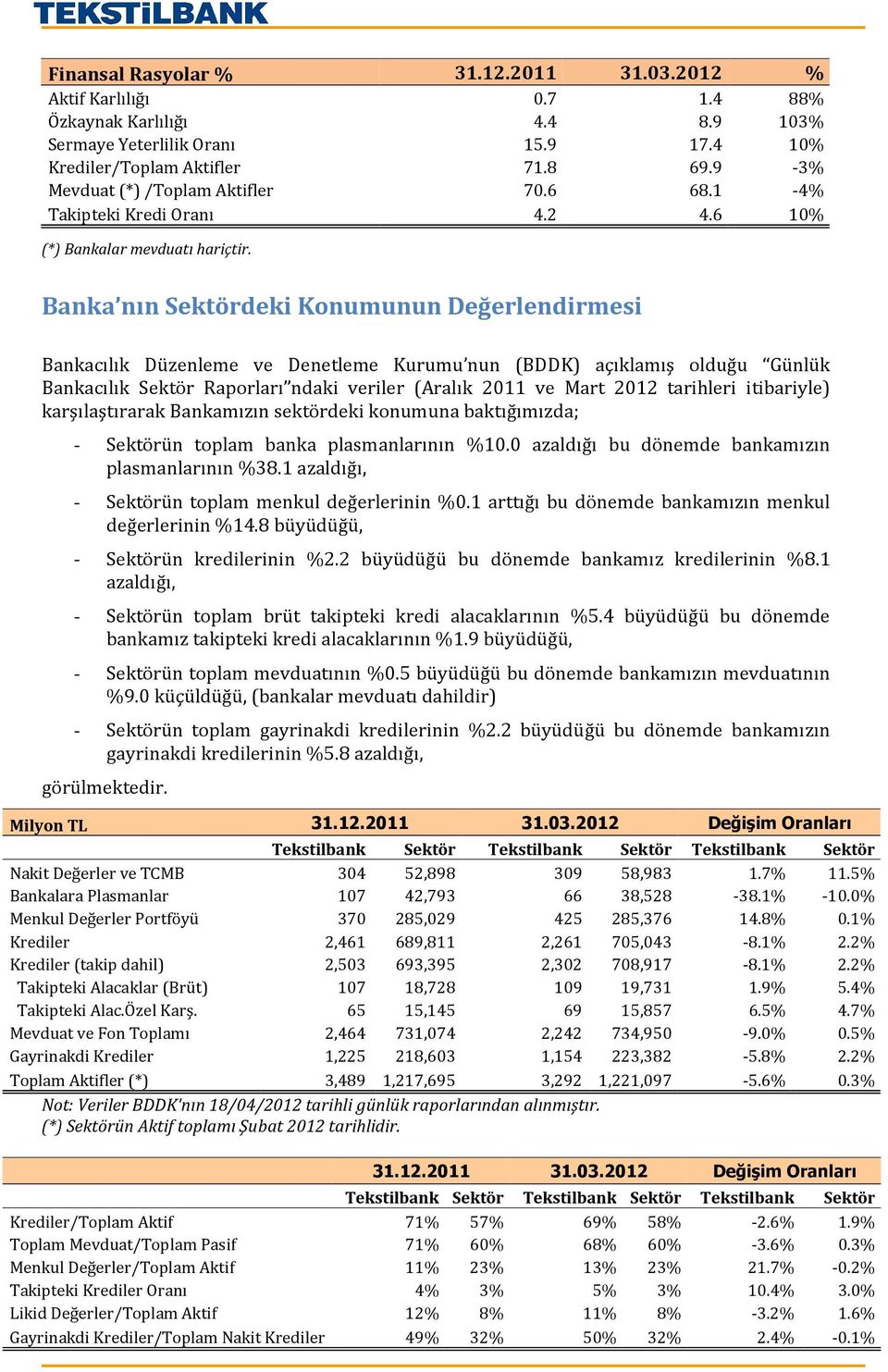 Banka nın Sektördeki Konumunun Değerlendirmesi Bankacılık Düzenleme ve Denetleme Kurumu nun (BDDK) açıklamış olduğu Günlük Bankacılık Sektör Raporları ndaki veriler (Aralık 2011 ve Mart 2012
