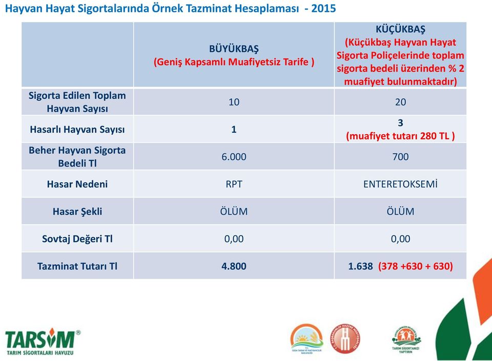 Sigorta Poliçelerinde toplam sigorta bedeli üzerinden % 2 muafiyet bulunmaktadır) 10 20 3 (muafiyet tutarı 280 TL ) 6.