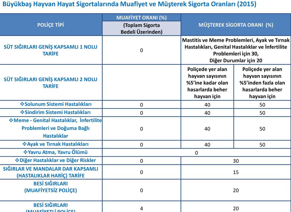 20 Poliçede yer alan hayvan sayısının %5 ine kadar olan hasarlarda beher hayvan için Poliçede yer alan hayvan sayısının %5 inden fazla olan hasarlarda beher hayvan için Solunum Sistemi Hastalıkları 0