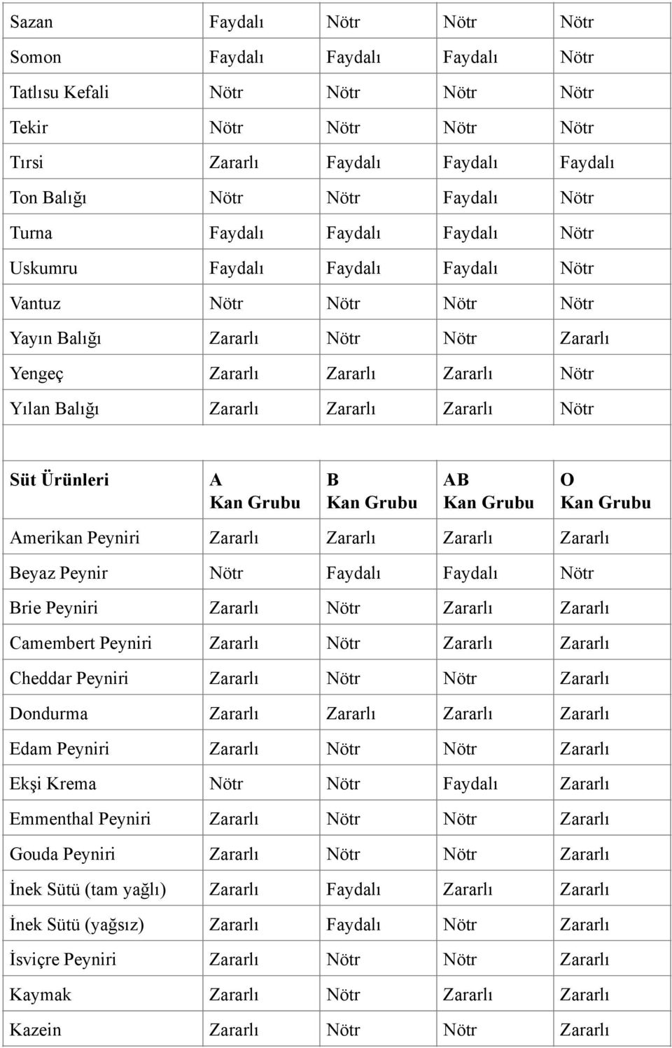 Zararlı Zararlı Nötr Süt Ürünleri merikan Peyniri Zararlı Zararlı Zararlı Zararlı eyaz Peynir Nötr Faydalı Faydalı Nötr rie Peyniri Zararlı Nötr Zararlı Zararlı Camembert Peyniri Zararlı Nötr Zararlı