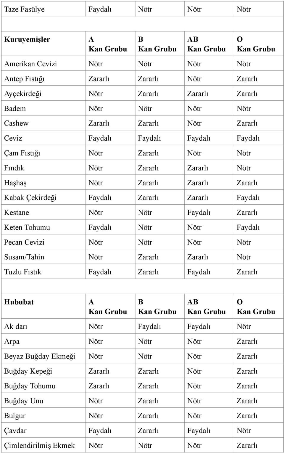 Zararlı Zararlı Faydalı Kestane Nötr Nötr Faydalı Zararlı Keten Tohumu Faydalı Nötr Nötr Faydalı Pecan Cevizi Nötr Nötr Nötr Nötr Susam/Tahin Nötr Zararlı Zararlı Nötr Tuzlu Fıstık Faydalı Zararlı