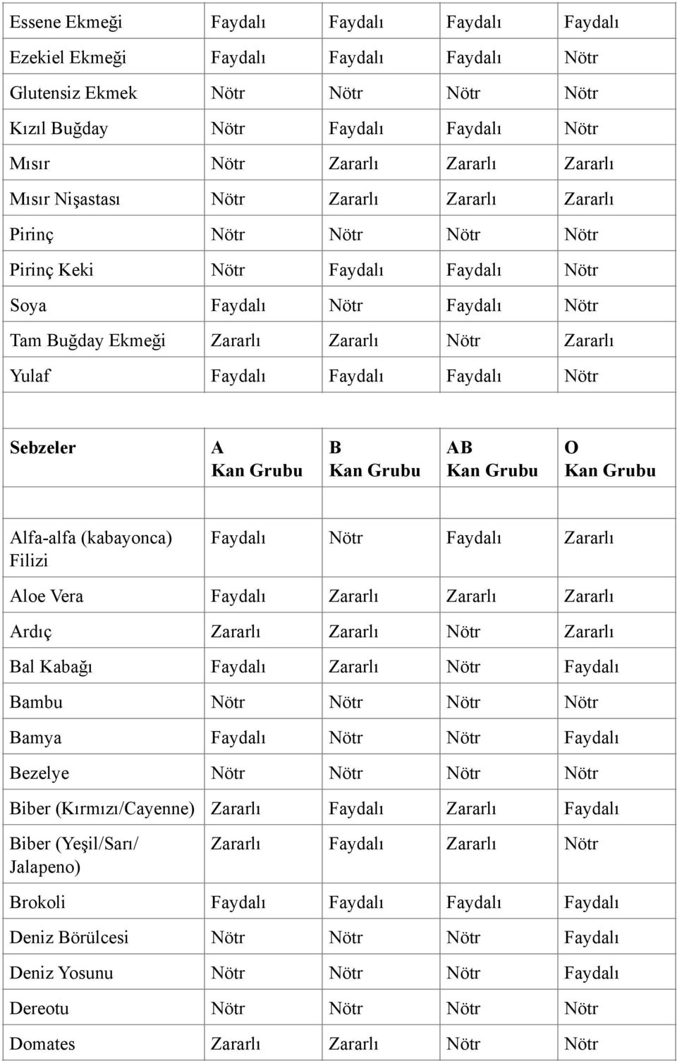 Faydalı Faydalı Faydalı Nötr Sebzeler lfa-alfa (kabayonca) Filizi Faydalı Nötr Faydalı Zararlı loe Vera Faydalı Zararlı Zararlı Zararlı rdıç Zararlı Zararlı Nötr Zararlı al Kabağı Faydalı Zararlı