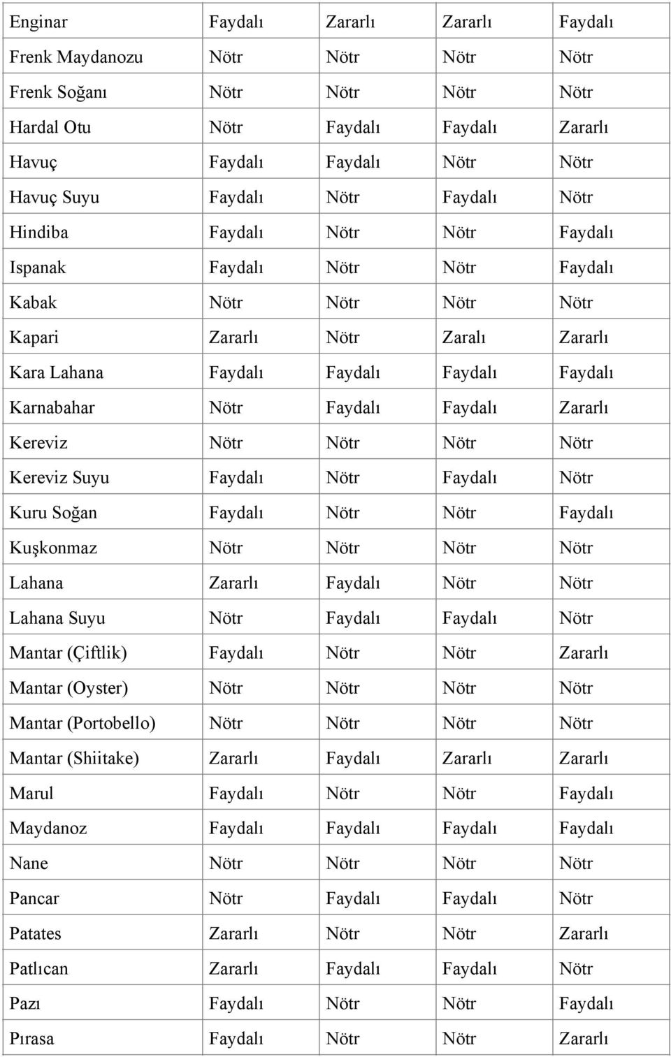 Karnabahar Nötr Faydalı Faydalı Zararlı Kereviz Nötr Nötr Nötr Nötr Kereviz Suyu Faydalı Nötr Faydalı Nötr Kuru Soğan Faydalı Nötr Nötr Faydalı Kuşkonmaz Nötr Nötr Nötr Nötr Lahana Zararlı Faydalı