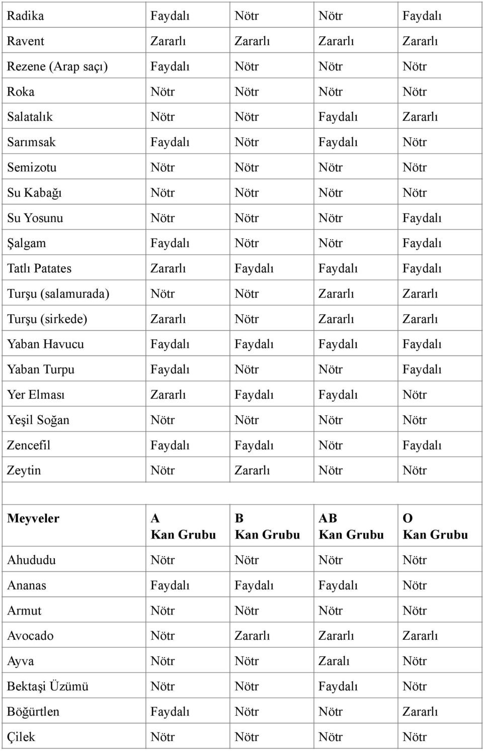 (salamurada) Nötr Nötr Zararlı Zararlı Turşu (sirkede) Zararlı Nötr Zararlı Zararlı Yaban Havucu Faydalı Faydalı Faydalı Faydalı Yaban Turpu Faydalı Nötr Nötr Faydalı Yer Elması Zararlı Faydalı