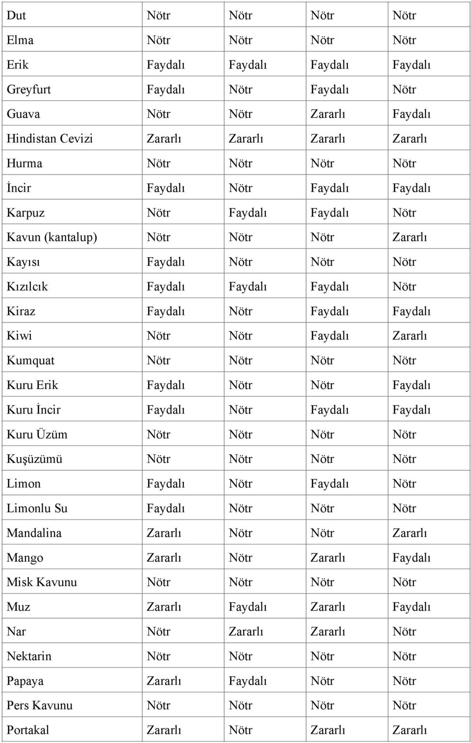 Faydalı Nötr Kiraz Faydalı Nötr Faydalı Faydalı Kiwi Nötr Nötr Faydalı Zararlı Kumquat Nötr Nötr Nötr Nötr Kuru Erik Faydalı Nötr Nötr Faydalı Kuru İncir Faydalı Nötr Faydalı Faydalı Kuru Üzüm Nötr