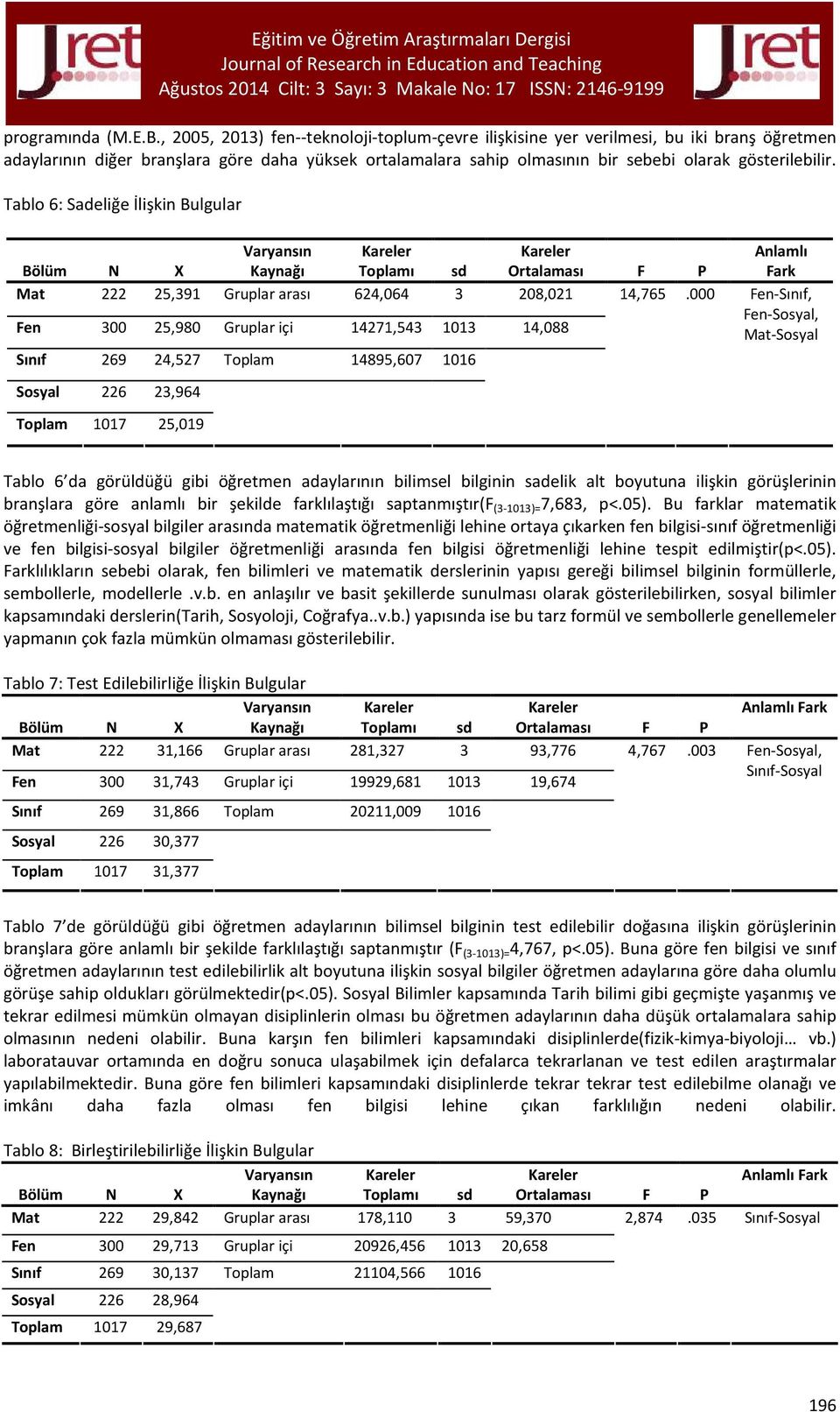 Tablo 6: Sadeliğe İlişkin Bulgular Bölüm N X Varyansın Kaynağı Kareler Toplamı sd Kareler Ortalaması F P Anlamlı Fark Mat 222 25,391 Gruplar arası 624,064 3 208,021 14,765.