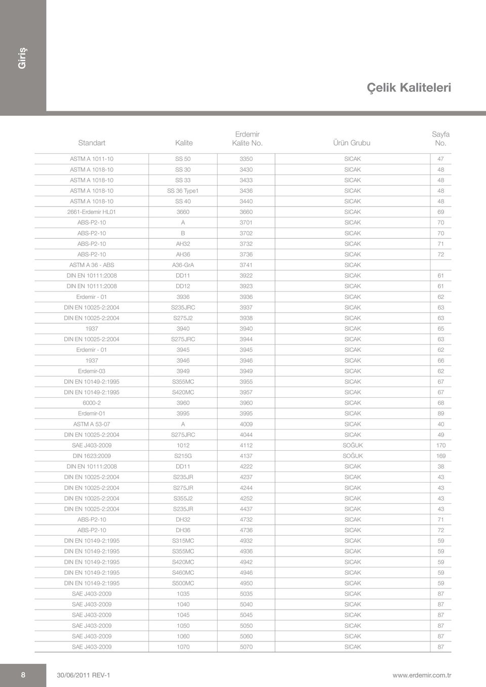 3660 SICAK 69 ABS-P2-10 A 3701 SICAK 70 ABS-P2-10 B 3702 SICAK 70 ABS-P2-10 AH32 3732 SICAK 71 ABS-P2-10 AH36 3736 SICAK 72 ASTM A 36 - ABS A36-GrA 3741 SICAK DIN EN 10111:2008 DD11 3922 SICAK 61 DIN