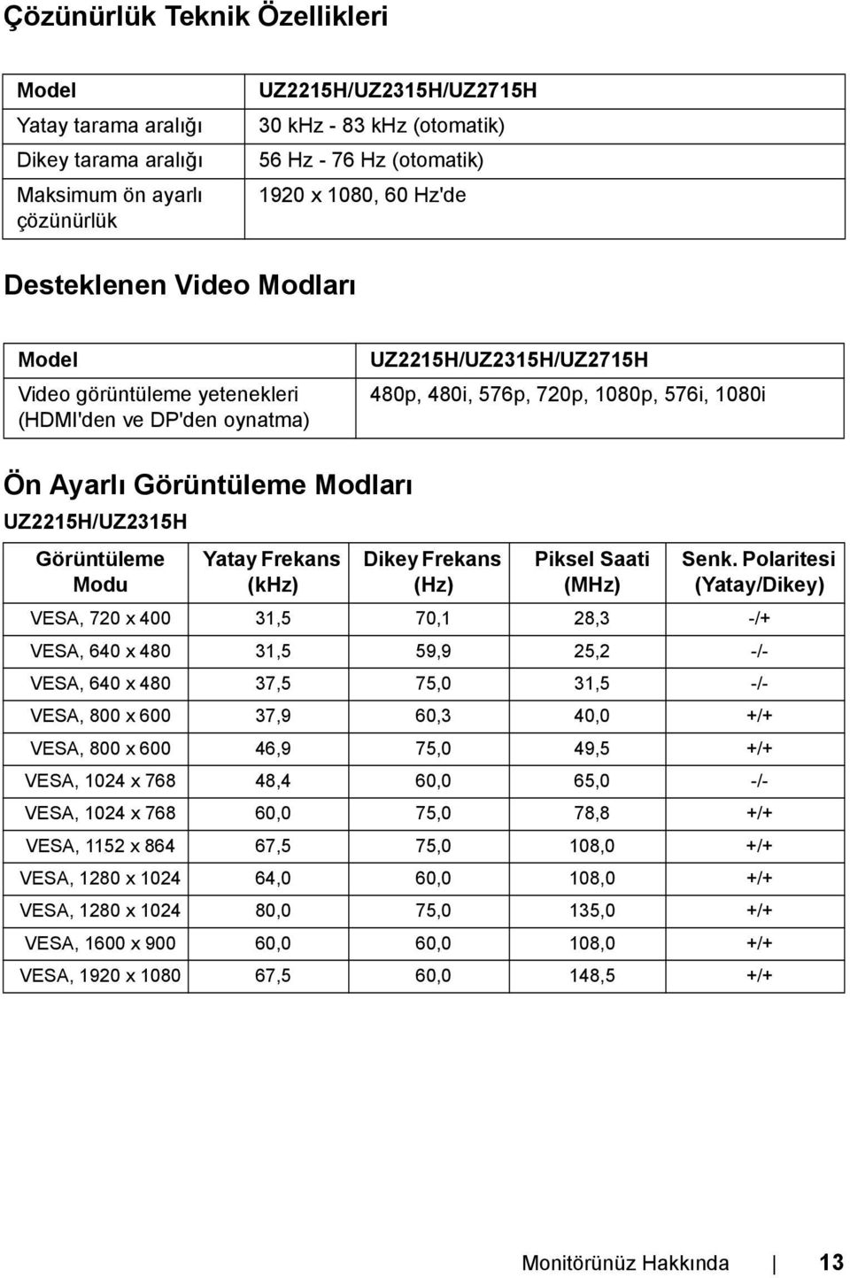 UZ2215H/UZ2315H Görüntüleme Modu Yatay Frekans (khz) Dikey Frekans (Hz) Piksel Saati (MHz) Senk.