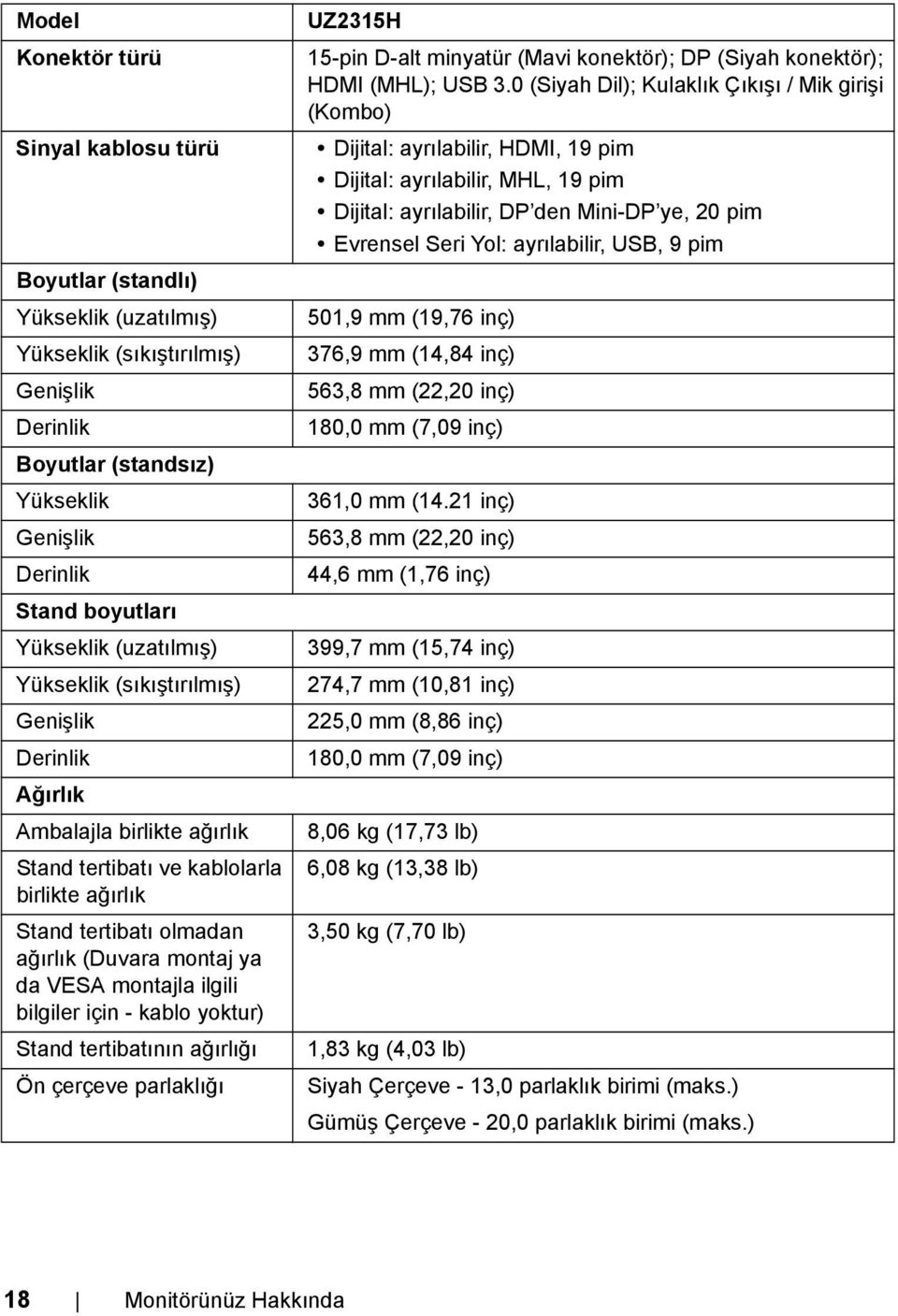 montajla ilgili bilgiler için - kablo yoktur) Stand tertibatının ağırlığı Ön çerçeve parlaklığı UZ2315H 15-pin D-alt minyatür (Mavi konektör); DP (Siyah konektör); HDMI (MHL); USB 3.