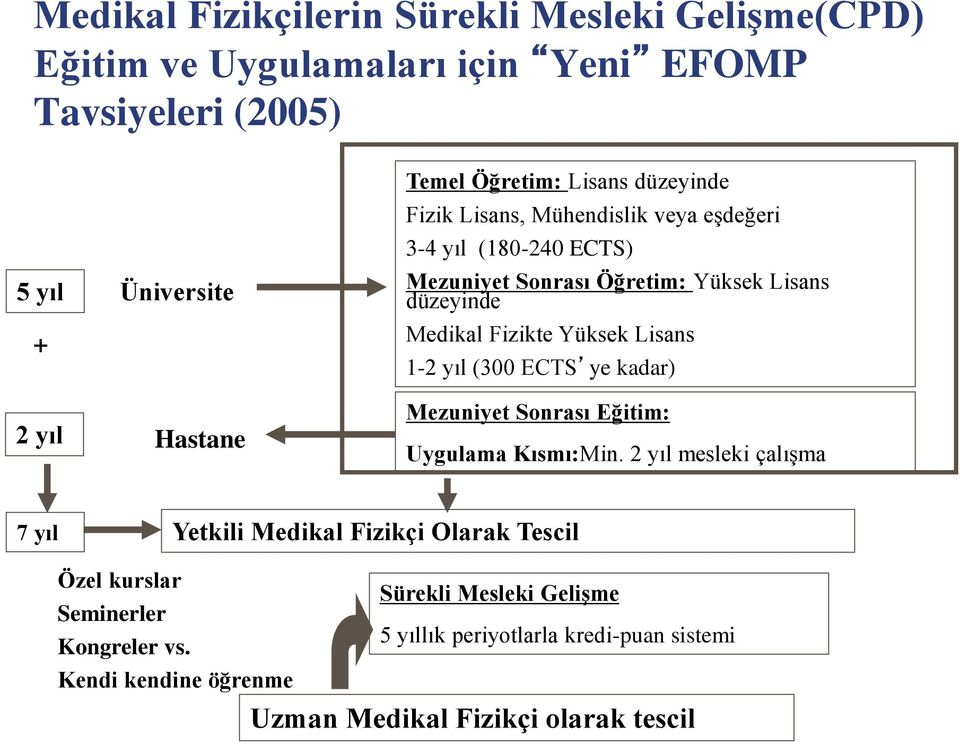 1-2 yıl (300 ECTS ye kadar) 2 yıl Hastane Mezuniyet Sonrası Eğitim: Uygulama Kısmı:Min.