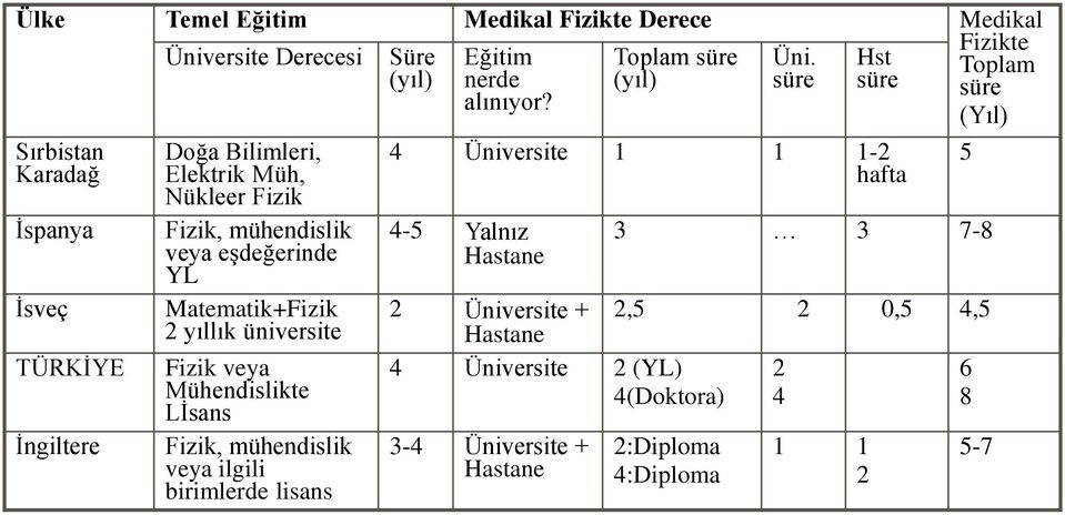 (Yıl) Sırbistan Karadağ İspanya İsveç TÜRKİYE İngiltere Doğa Bilimleri, Elektrik Müh, Nükleer Fizik Fizik, mühendislik veya eşdeğerinde YL