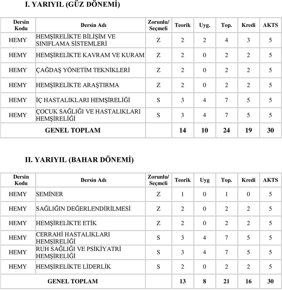 ÇOCUK SAĞLIĞI VE HASTALIKLARI S 3 4 7 5 5 GENEL TOPLAM 14 10 24 19 30 II. YARIYIL (BAHAR DÖNEMİ) Dersin Kodu Dersin Adı Zorunlu/ Seçmeli Teorik Uyg Top.