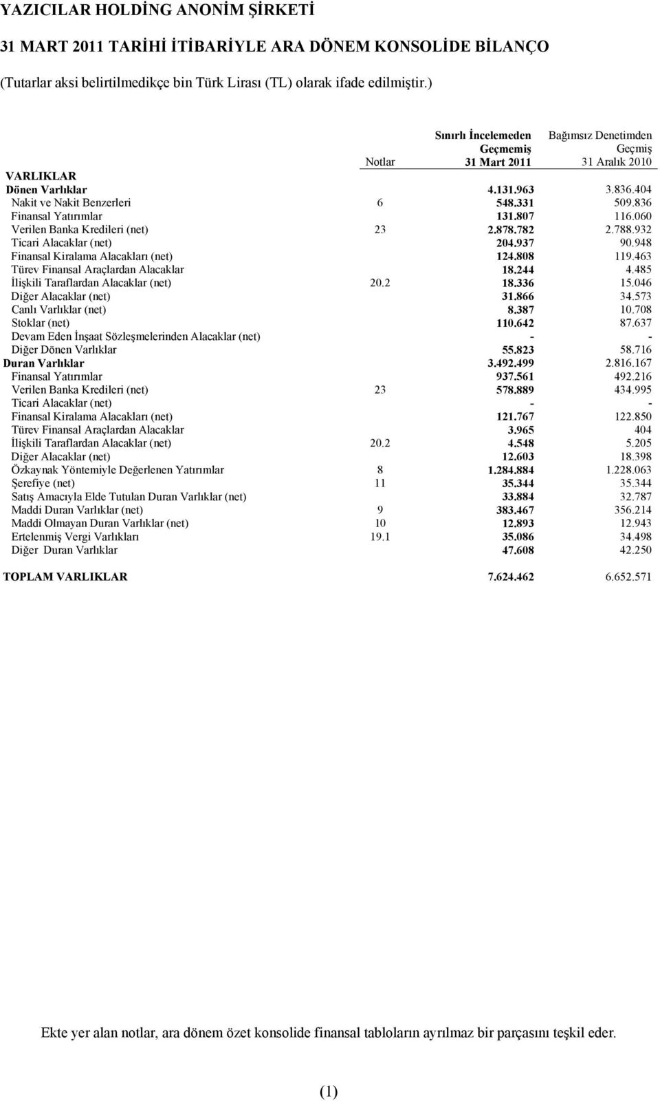 463 Türev Finansal Araçlardan Alacaklar 18.244 4.485 İlişkili Taraflardan Alacaklar (net) 20.2 18.336 15.046 Diğer Alacaklar (net) 31.866 34.573 Canlı Varlıklar (net) 8.387 10.708 Stoklar (net) 110.