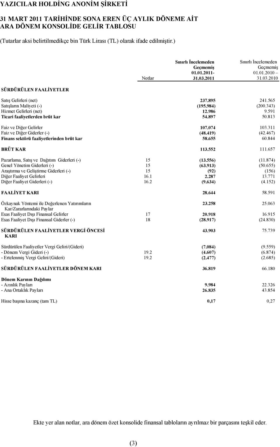 311 Faiz ve Diğer Giderler (-) (48.419) (42.467) Finans sektörü faaliyetlerinden brüt kar 58.655 60.844 BRÜT KAR 113.552 111.657 Pazarlama, Satış ve Dağıtım Giderleri (-) 15 (13.556) (11.