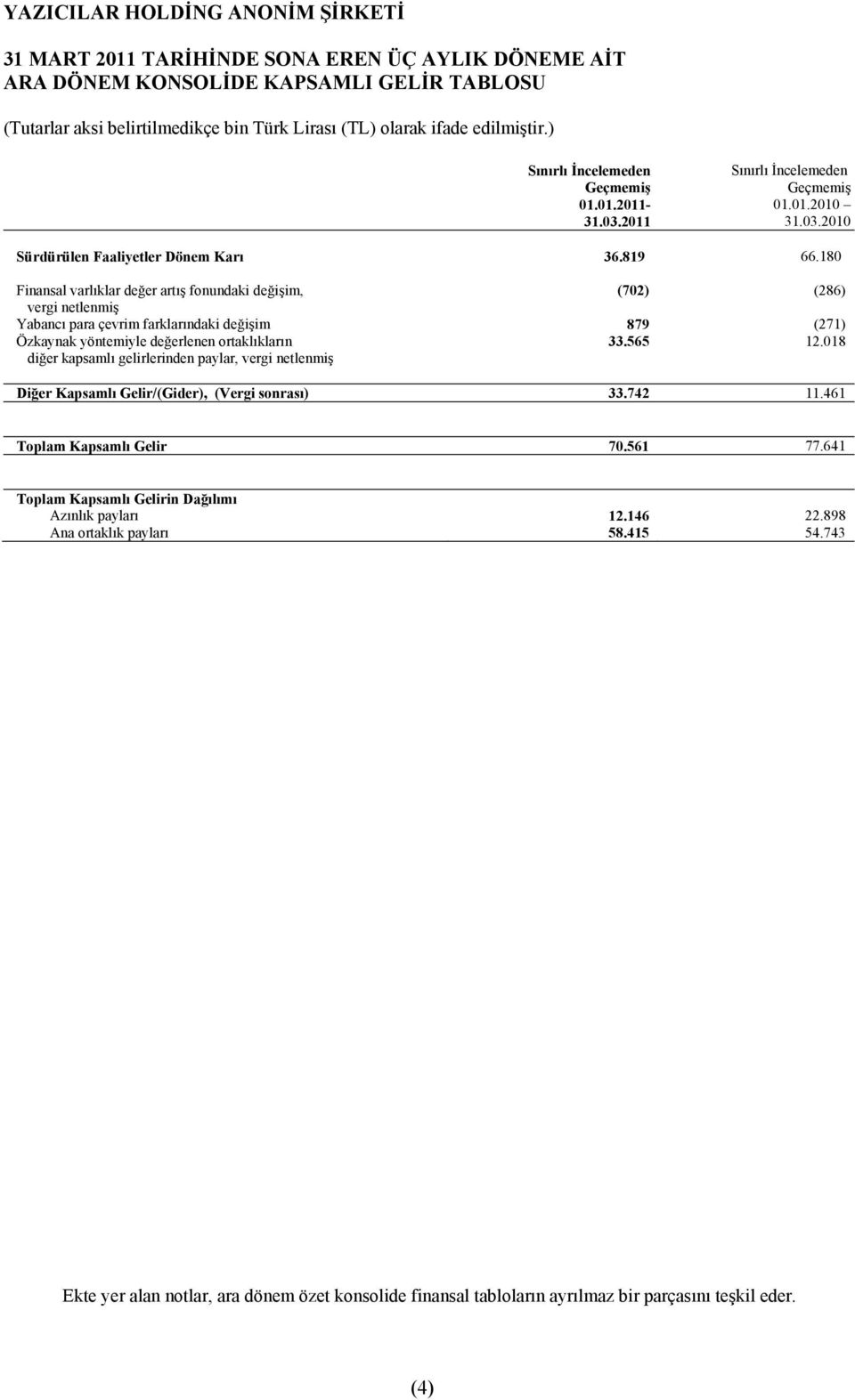 180 Finansal varlıklar değer artış fonundaki değişim, (702) (286) vergi netlenmiş Yabancı para çevrim farklarındaki değişim 879 (271) Özkaynak yöntemiyle değerlenen ortaklıkların diğer kapsamlı