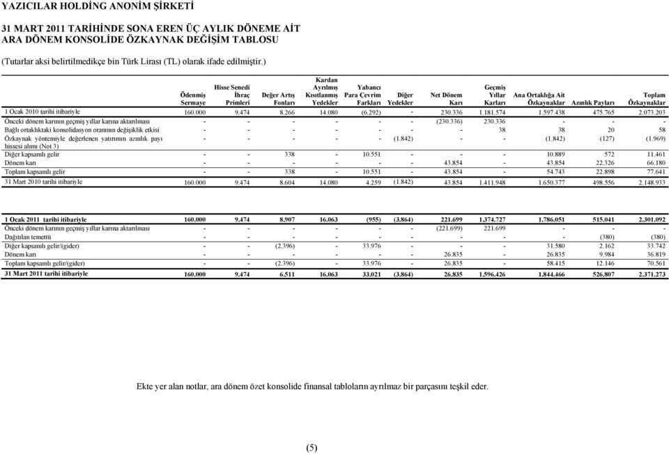 181.574 1.597.438 475.765 2.073.203 Önceki dönem karının geçmiş yıllar karına aktarılması - - - - - - (230.336) 230.