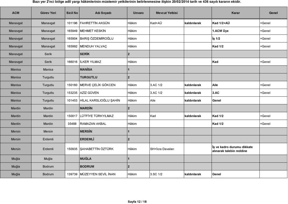 Hâkim Kad +Genel Manisa Manisa MANİSA 1 Manisa Turgutlu TURGUTLU 2 Manisa Turgutlu 150160 MERVE ÇELİK GÖKCEN Hâkim 3.AC 1/2 kaldırılarak Aile +Genel Manisa Turgutlu 153235 AZİZ GÜVEN Hâkim 3.