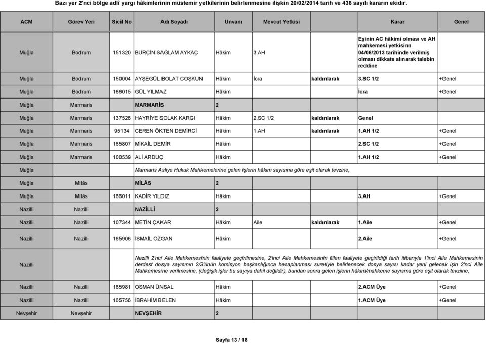 SC 1/2 +Genel Muğla Bodrum 166015 GÜL YILMAZ Hâkim İcra +Genel Muğla Marmaris MARMARİS 2 Muğla Marmaris 137526 HAYRİYE SOLAK KARGI Hâkim 2.