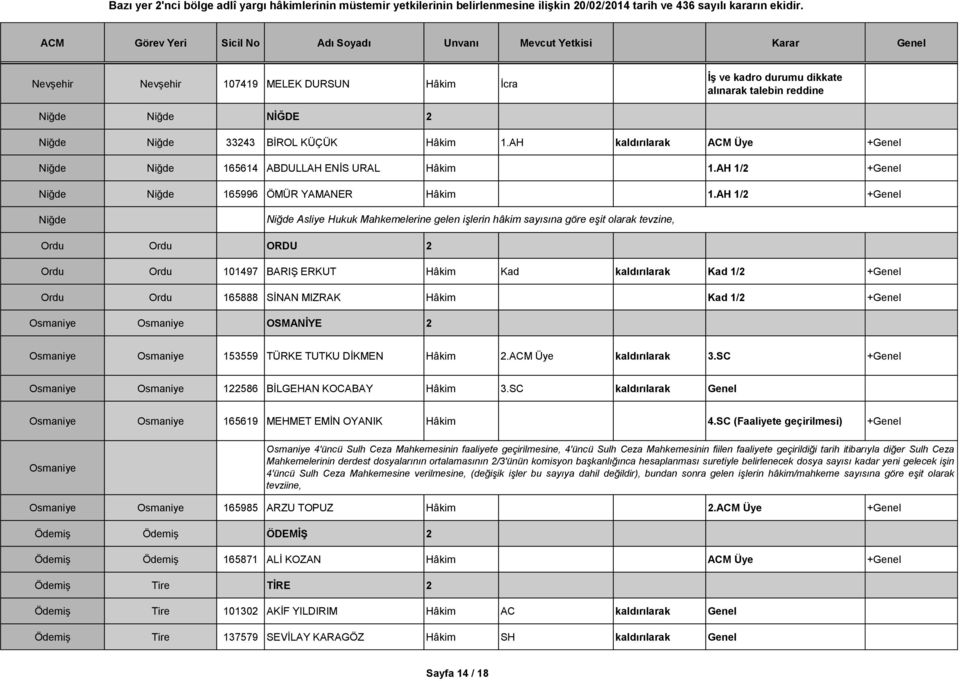 AH 1/2 +Genel Niğde Niğde Asliye Hukuk Mahkemelerine gelen işlerin hâkim sayısına göre eşit olarak tevzine, Ordu Ordu ORDU 2 Ordu Ordu 101497 BARIŞ ERKUT Hâkim Kad kaldırılarak Kad 1/2 +Genel Ordu