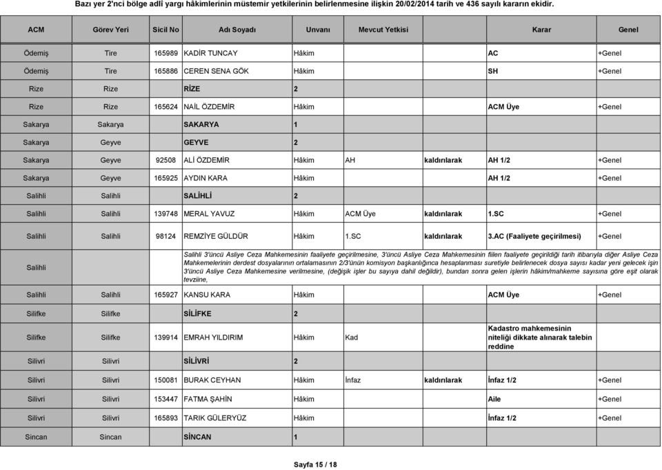 Hâkim ACM Üye kaldırılarak 1.SC +Genel Salihli Salihli 98124 REMZİYE GÜLDÜR Hâkim 1.SC kaldırılarak 3.