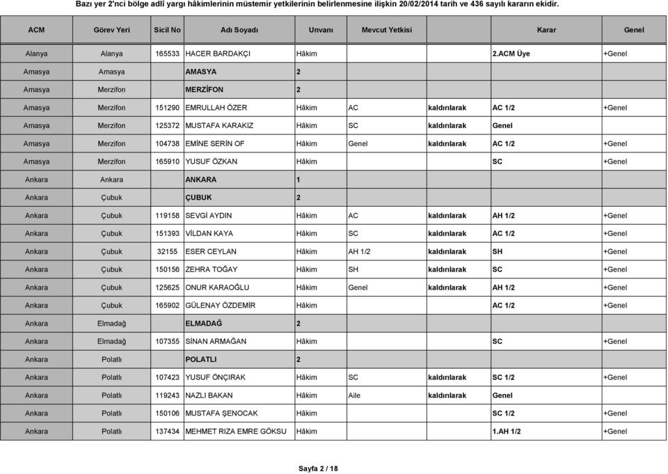 Genel Amasya Merzifon 104738 EMİNE SERİN OF Hâkim Genel kaldırılarak AC 1/2 +Genel Amasya Merzifon 165910 YUSUF ÖZKAN Hâkim SC +Genel Ankara Ankara ANKARA 1 Ankara Çubuk ÇUBUK 2 Ankara Çubuk 119158