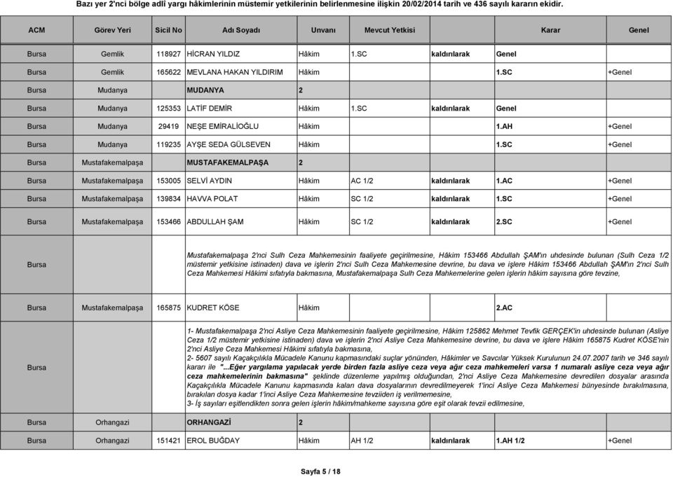 SC +Genel Bursa Mustafakemalpaşa MUSTAFAKEMALPAŞA 2 Bursa Mustafakemalpaşa 153005 SELVİ AYDIN Hâkim AC 1/2 kaldırılarak 1.