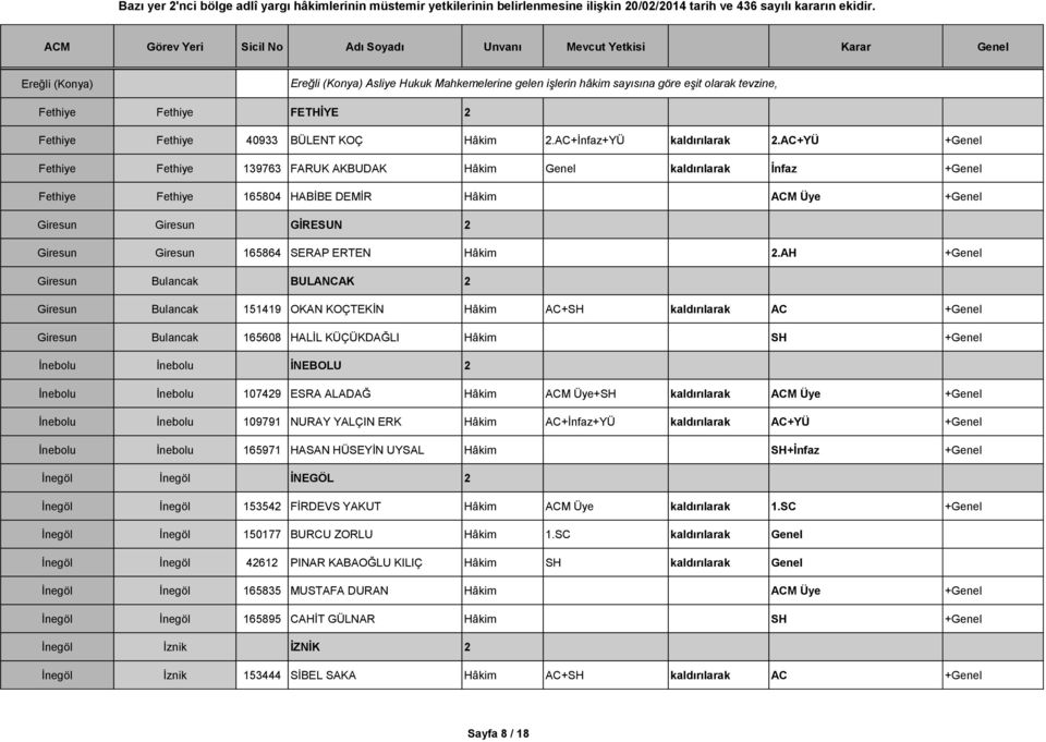 AC+YÜ +Genel Fethiye Fethiye 139763 FARUK AKBUDAK Hâkim Genel kaldırılarak İnfaz +Genel Fethiye Fethiye 165804 HABİBE DEMİR Hâkim ACM Üye +Genel Giresun Giresun GİRESUN 2 Giresun Giresun 165864 SERAP