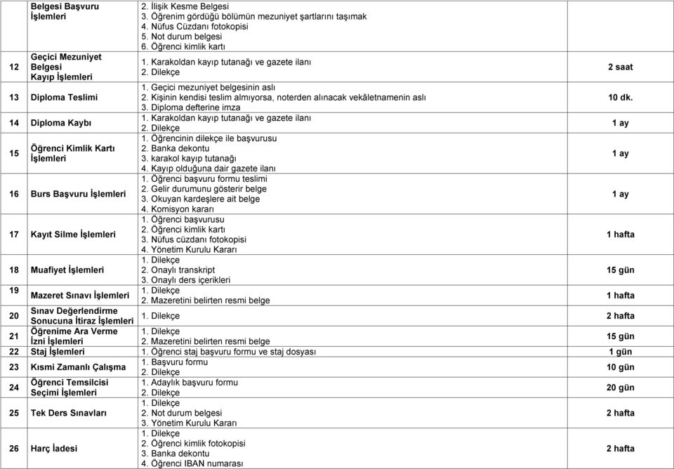 Geçici mezuniyet belgesinin aslı 2. Kişinin kendisi teslim almıyorsa, noterden alınacak vekâletnamenin aslı 3. Diploma defterine imza 1. Karakoldan kayıp tutanağı ve gazete ilanı 1.