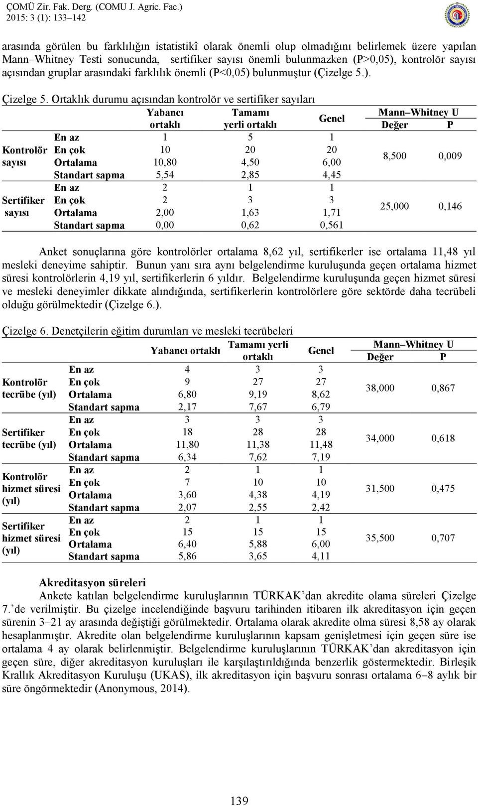 Ortaklık durumu açısından kontrolör ve sertifiker sayıları Yabancı Tamamı ortaklı yerli ortaklı Genel En az 1 5 1 Kontrolör En çok 10 20 20 sayısı Ortalama 10,80 4,50 6,00 Standart sapma 5,54 2,85