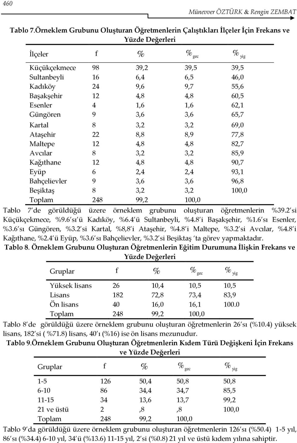 Esenler 4 1,6 1,6 62,1 Güngören 9 3,6 3,6 65,7 Kartal 8 3,2 3,2 69,0 Ataşehir 22 8,8 8,9 77,8 Maltepe 12 4,8 4,8 82,7 Avcılar 8 3,2 3,2 85,9 Kağıthane 12 4,8 4,8 90,7 Eyüp 6 2,4 2,4 93,1 Bahçelievler