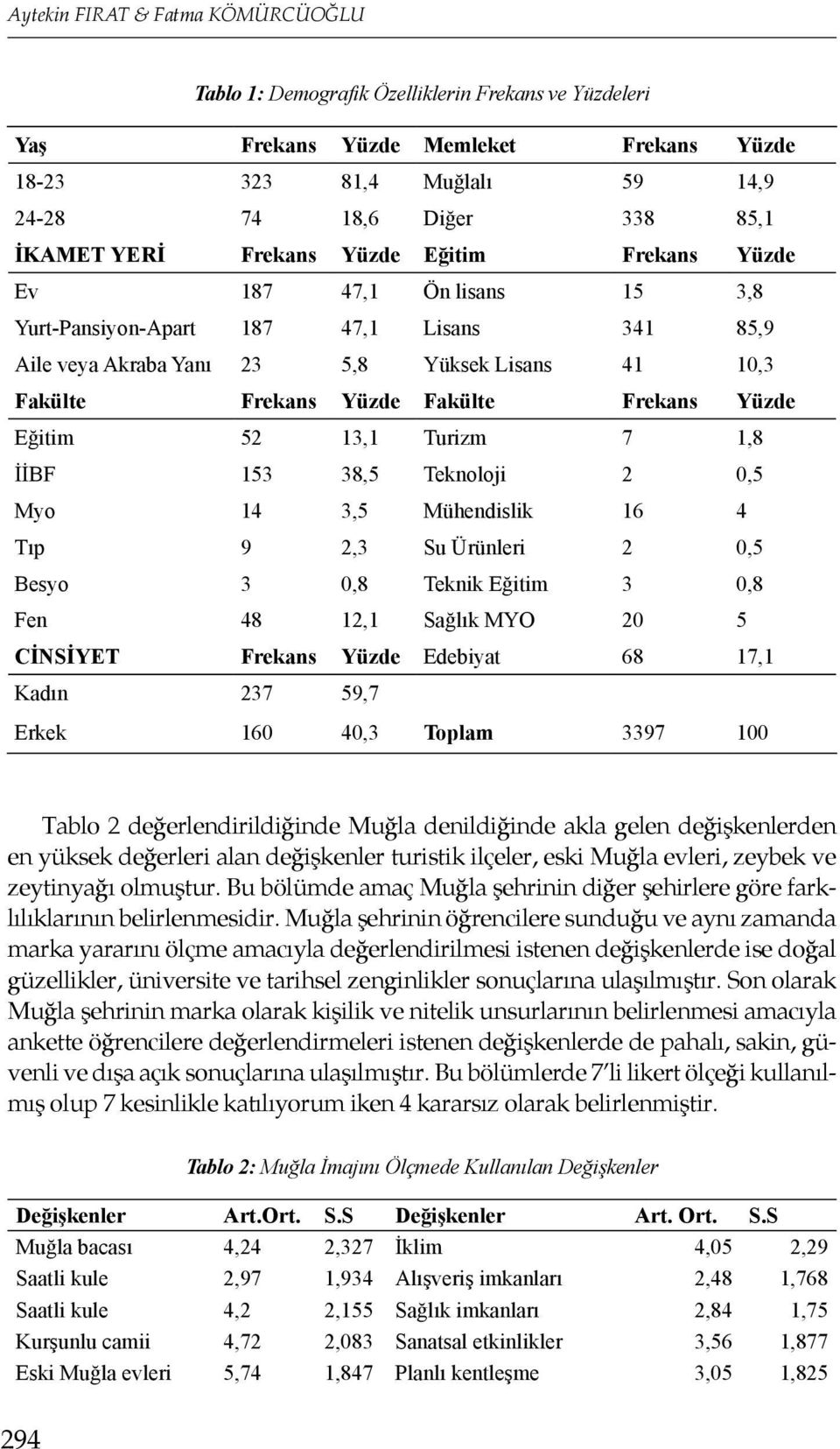 Frekans Yüzde Eğitim 52 13,1 Turizm 7 1,8 İİBF 153 38,5 Teknoloji 2 0,5 Myo 14 3,5 Mühendislik 16 4 Tıp 9 2,3 Su Ürünleri 2 0,5 Besyo 3 0,8 Teknik Eğitim 3 0,8 Fen 48 12,1 Sağlık MYO 20 5 CİNSİYET