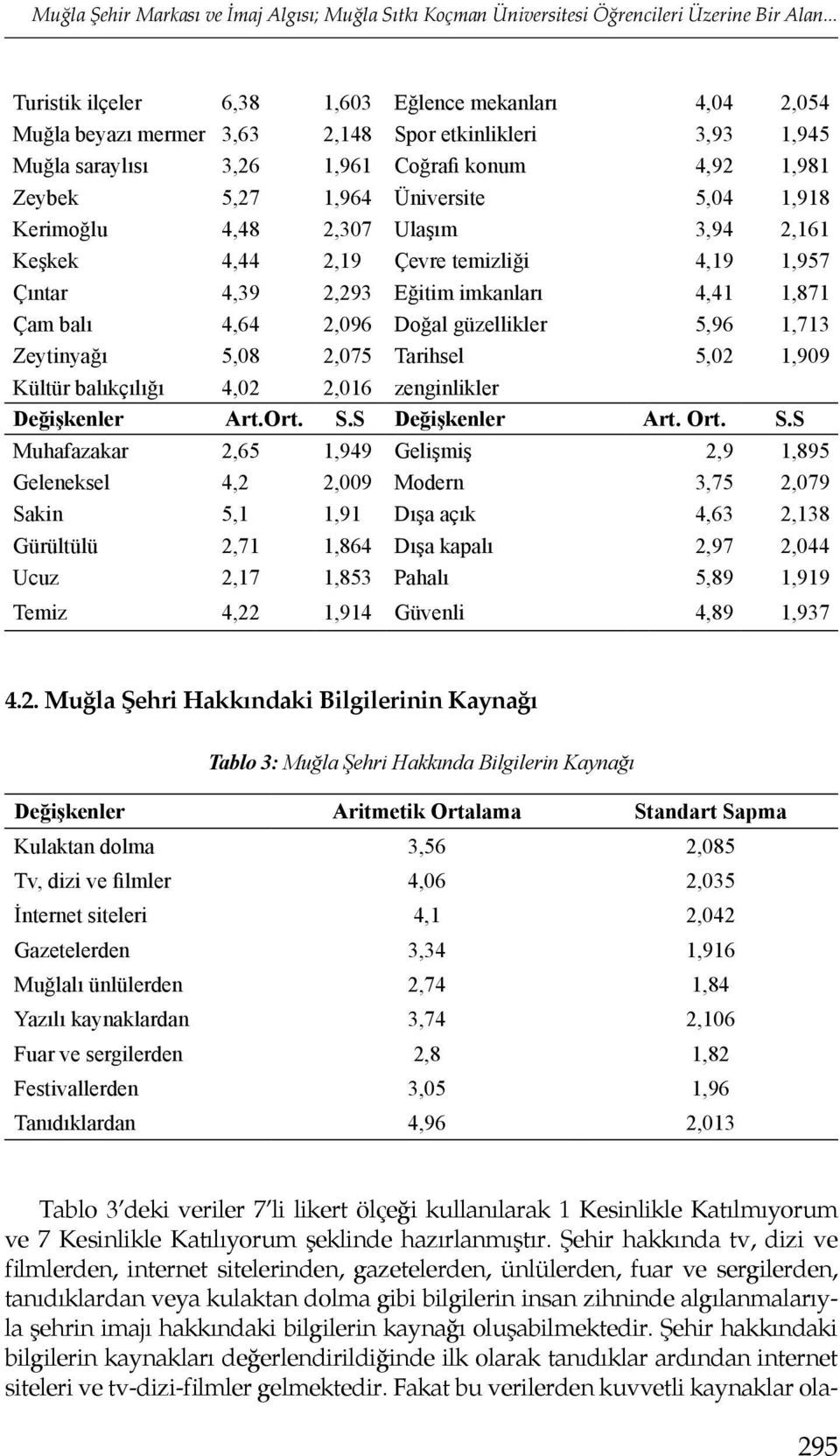 Üniversite 5,04 1,918 Kerimoğlu 4,48 2,307 Ulaşım 3,94 2,161 Keşkek 4,44 2,19 Çevre temizliği 4,19 1,957 Çıntar 4,39 2,293 Eğitim imkanları 4,41 1,871 Çam balı 4,64 2,096 Doğal güzellikler 5,96 1,713