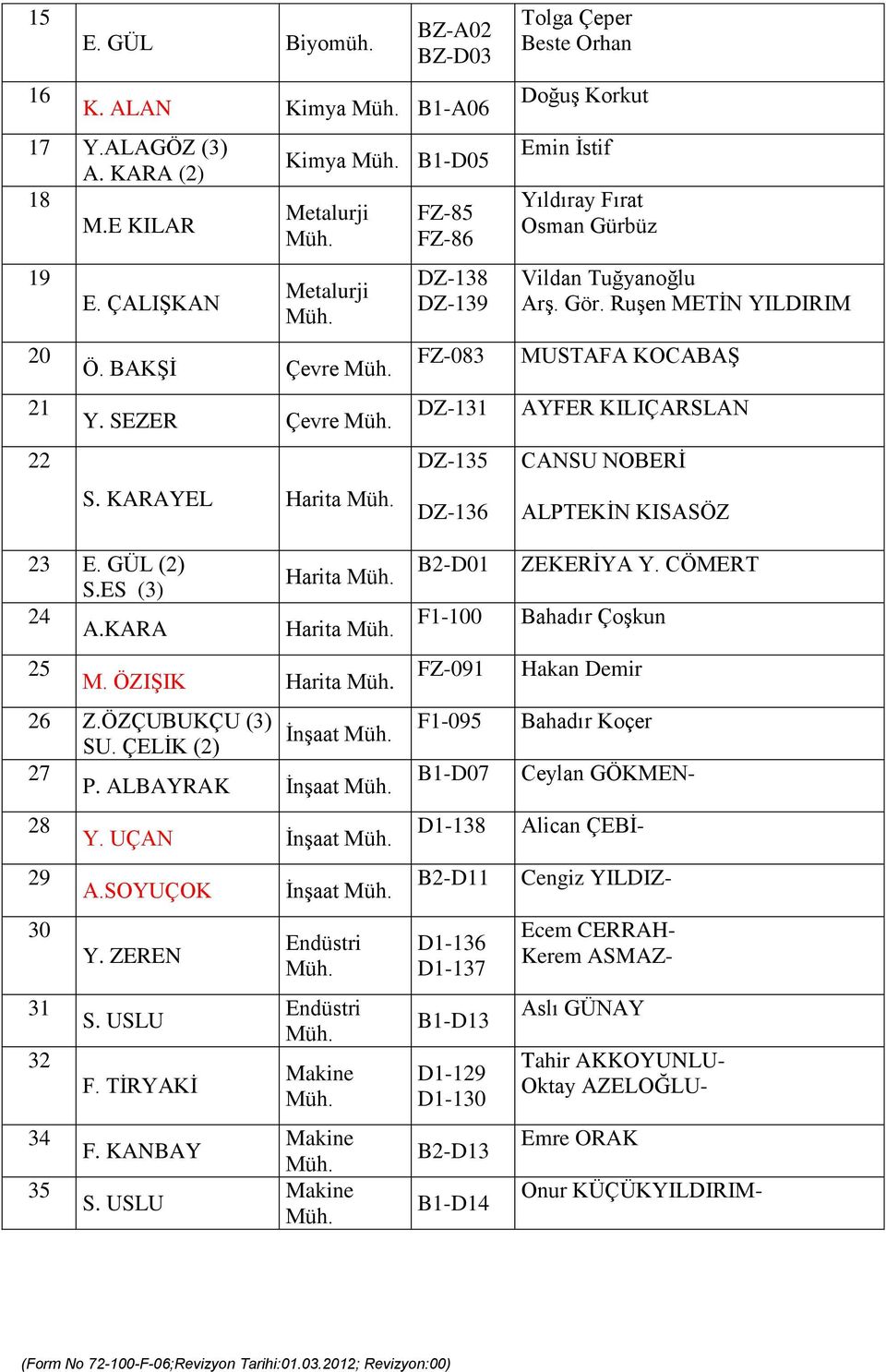 Ruşen METİN YILDIRIM MUSTAFA KOCABAŞ AYFER KILIÇARSLAN CANSU NOBERİ ALPTEKİN KISASÖZ 23 E. GÜL (2) S.ES (3) 24 A.KARA 25 Harita Harita M. ÖZIŞIK Harita 26 Z.ÖZÇUBUKÇU (3) İnşaat SU. ÇELİK (2) 27 P.