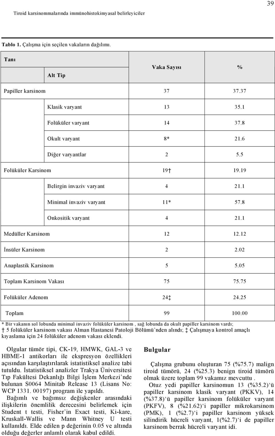 1 Medüller Karsinom 12 12.12 İnsüler Karsinom 2 2.02 Anaplastik Karsinom 5 5.05 Toplam Karsinom Vakası 75 75.75 Folüküler Adenom 24 24.25 Toplam 99 100.