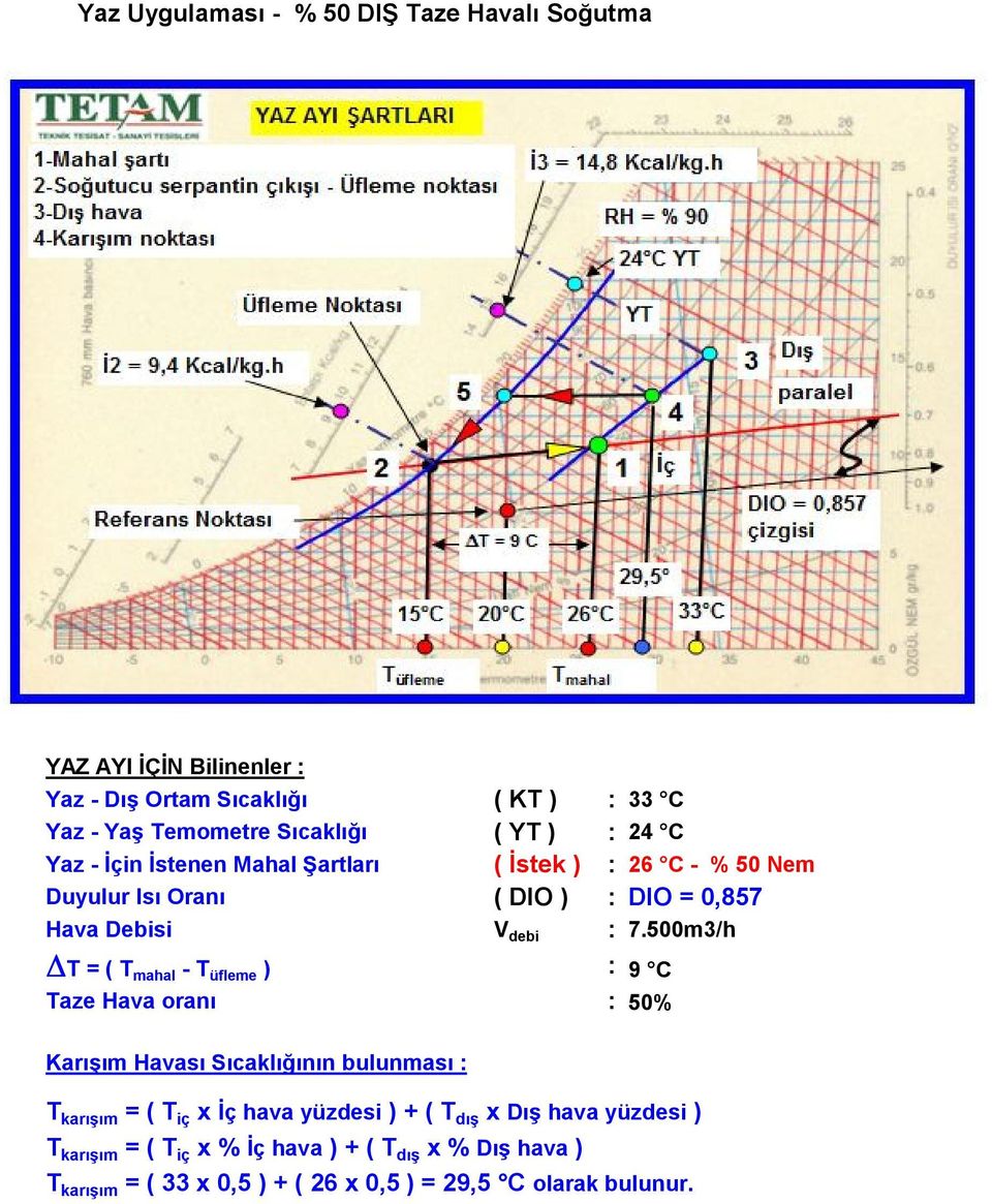 500m3/h DT = ( T mahal - T üfleme ) : 9 C Taze Hava oranı : 50% Karışım Havası Sıcaklığının bulunması : T karışım = ( T iç x İç hava yüzdesi ) +
