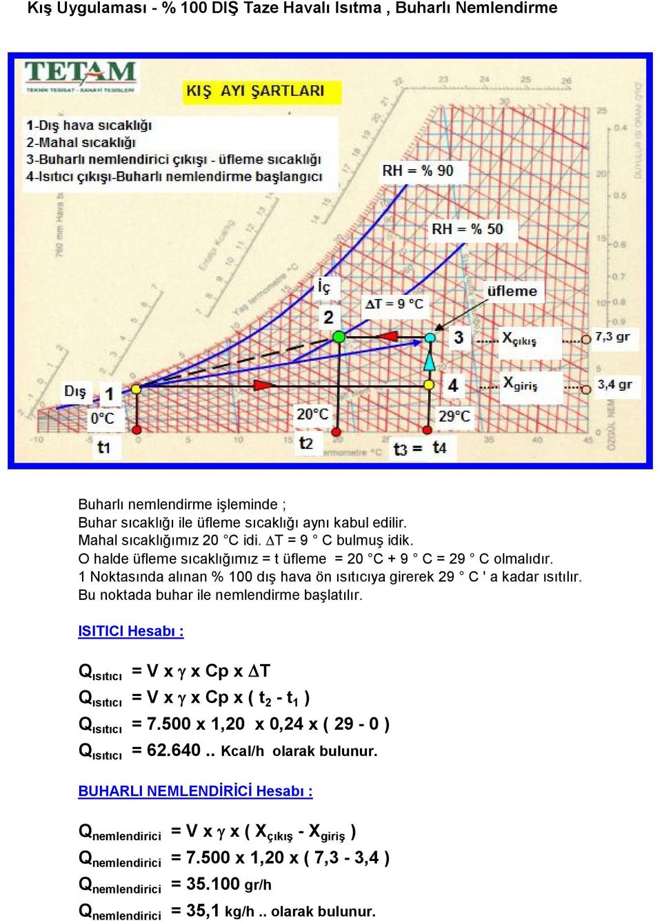 Bu noktada buhar ile nemlendirme başlatılır. ISITICI Hesabı : Q ısıtıcı = V x g x Cp x DT Q ısıtıcı = V x g x Cp x ( t 2 - t 1 ) Q ısıtıcı = 7.500 x 1,20 x 0,24 x ( 29-0 ) Q ısıtıcı = 62.640.