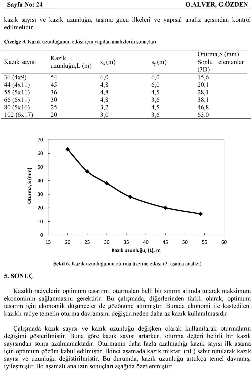 4,8 3,6 38,1 80 (5x16) 25 3,2 4,5 46,8 102 (6x17) 20 3,0 3,6 63,0 Oturma,S (mm) Sonlu elemanlar (3D) 70 60 50 40 30 20 10 0 15 20 25 30 35 40 45 50 55 60 Kazık uzunluğu, (L), m Şekil 6.
